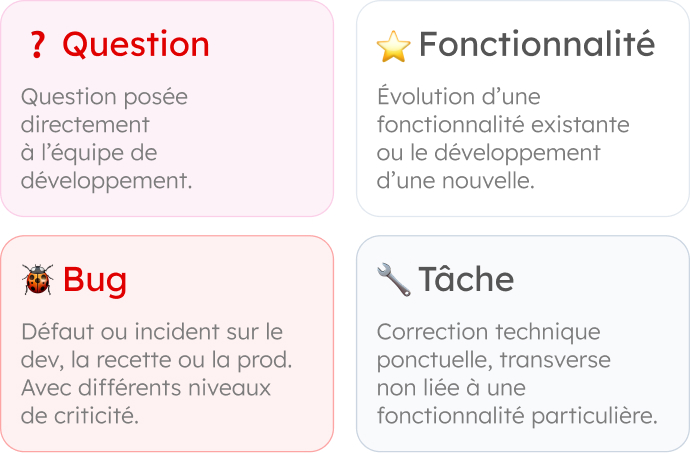 Types d'items MyBackLog : Question, Fonctionnalité, Bug, Tâche